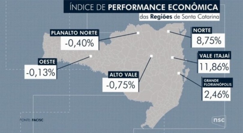 Santa Catarina cresceu 8,07% em 2018, indica estudo da Facisc